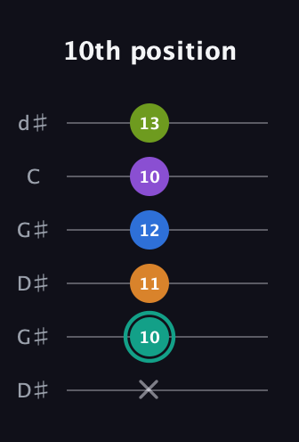 F♯ Augmented 9th guitar tab — 10th position (x 10 11 12 10 13) in Open G Tuning (DGDGBD) · Capo 1