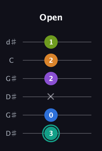 F♯ Augmented 9th guitar tab — Open (3 0 x 2 2 1) in Open G Tuning (DGDGBD) · Capo 1