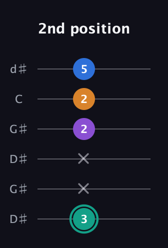 F♯ Augmented Added 2nd guitar tab — 2nd position (3 x x 2 2 5) in Open G Tuning (DGDGBD) · Capo 1