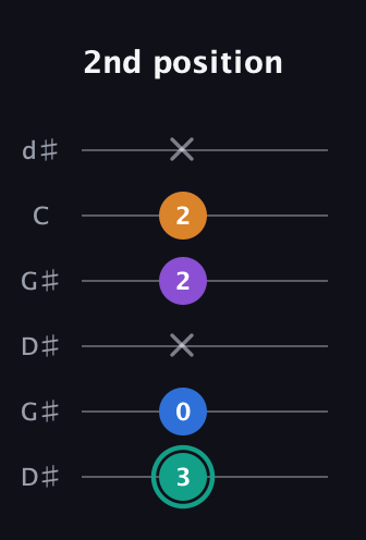 F♯ Augmented Added 2nd guitar tab — 2nd position (3 0 x 2 2 x) in Open G Tuning (DGDGBD) · Capo 1
