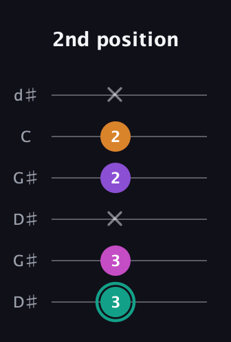 F♯ Augmented Added 4th guitar tab — 2nd position (3 3 x 2 2 x) in Open G Tuning (DGDGBD) · Capo 1