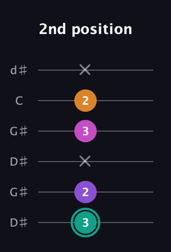 F♯ Augmented Added 4th guitar tab — 2nd position (3 2 x 3 2 x) in Open G Tuning (DGDGBD) · Capo 1