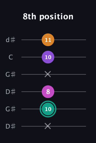 F♯ Augmented Added 4th guitar tab — 8th position (x 10 8 x 10 11) in Open G Tuning (DGDGBD) · Capo 1