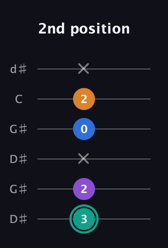 F♯ Augmented Added 9th guitar tab — 2nd position (3 2 x 0 2 x) in Open G Tuning (DGDGBD) · Capo 1
