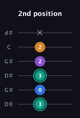 F♯ Augmented Added 9th guitar tab — 2nd position (3 0 3 2 2 x) in Open G Tuning (DGDGBD) · Capo 1