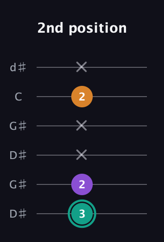 F♯ Augmented Flat 13th guitar tab — 2nd position (3 2 x x 2 x) in Open G Tuning (DGDGBD) · Capo 1