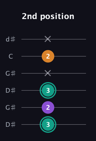F♯ Augmented Flat 13th guitar tab — 2nd position (3 2 3 x 2 x) in Open G Tuning (DGDGBD) · Capo 1