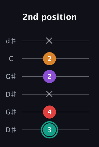 F♯ Augmented Flat 5th guitar tab — 2nd position (3 4 x 2 2 x) in Open G Tuning (DGDGBD) · Capo 1