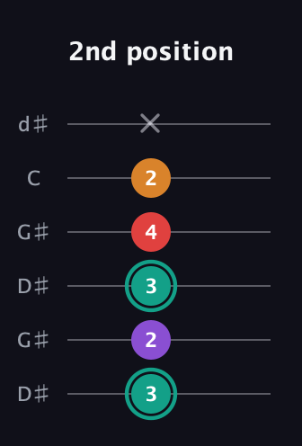 F♯ Augmented Flat 5th guitar tab — 2nd position (3 2 3 4 2 x) in Open G Tuning (DGDGBD) · Capo 1