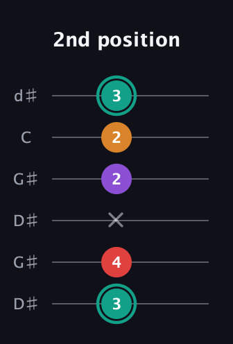 F♯ Augmented Flat 5th guitar tab — 2nd position (3 4 x 2 2 3) in Open G Tuning (DGDGBD) · Capo 1