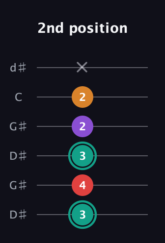 F♯ Augmented Flat 5th guitar tab — 2nd position (3 4 3 2 2 x) in Open G Tuning (DGDGBD) · Capo 1