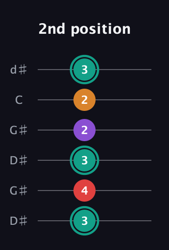 F♯ Augmented Flat 5th guitar tab — 2nd position (3 4 3 2 2 3) in Open G Tuning (DGDGBD) · Capo 1