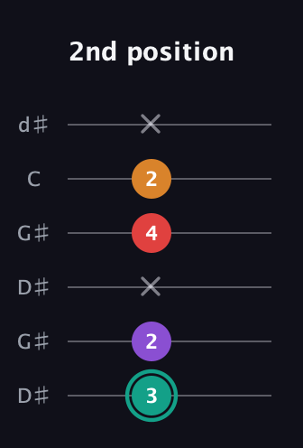 F♯ Augmented Flat 5th guitar tab — 2nd position (3 2 x 4 2 x) in Open G Tuning (DGDGBD) · Capo 1