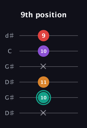 F♯ Augmented Flat 5th guitar tab — 9th position (x 10 11 x 10 9) in Open G Tuning (DGDGBD) · Capo 1