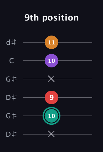 F♯ Augmented Flat 5th guitar tab — 9th position (x 10 9 x 10 11) in Open G Tuning (DGDGBD) · Capo 1
