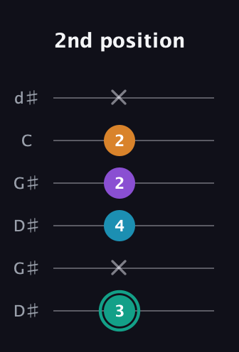 F♯ Augmented Flat 9th guitar tab — 2nd position (3 x 4 2 2 x) in Open G Tuning (DGDGBD) · Capo 1