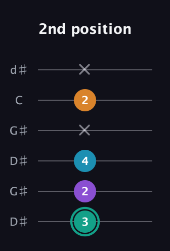 F♯ Augmented Flat 9th guitar tab — 2nd position (3 2 4 x 2 x) in Open G Tuning (DGDGBD) · Capo 1