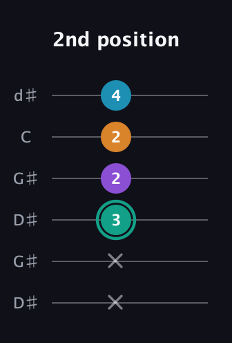 F♯ Augmented Flat 9th guitar tab — 2nd position (x x 3 2 2 4) in Open G Tuning (DGDGBD) · Capo 1