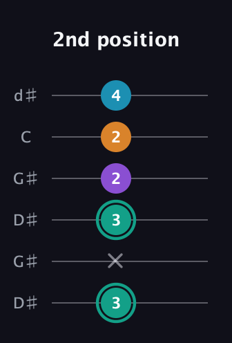 F♯ Augmented Flat 9th guitar tab — 2nd position (3 x 3 2 2 4) in Open G Tuning (DGDGBD) · Capo 1