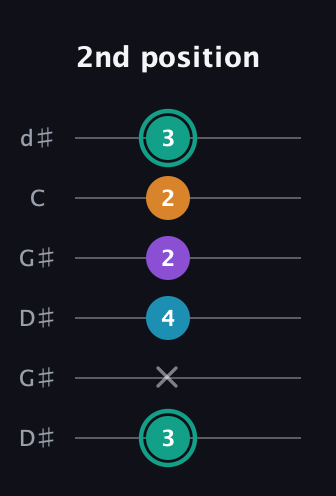 F♯ Augmented Flat 9th guitar tab — 2nd position (3 x 4 2 2 3) in Open G Tuning (DGDGBD) · Capo 1