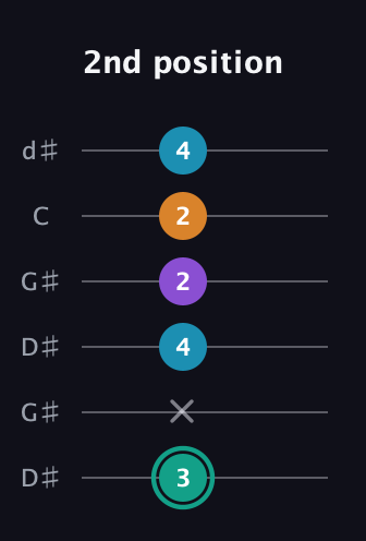 F♯ Augmented Flat 9th guitar tab — 2nd position (3 x 4 2 2 4) in Open G Tuning (DGDGBD) · Capo 1