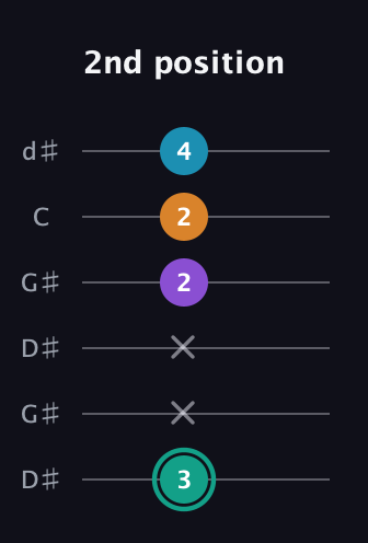 F♯ Augmented Flat 9th guitar tab — 2nd position (3 x x 2 2 4) in Open G Tuning (DGDGBD) · Capo 1