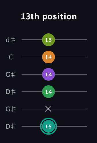 F♯ Augmented-major 7th Sharp 13th guitar tab — 13th position (15 x 14 14 14 13) in Open G Tuning (DGDGBD) · Capo 1