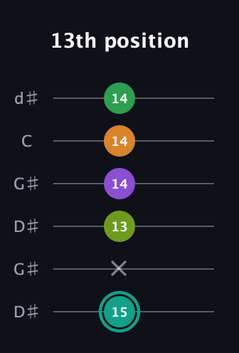 F♯ Augmented-major 7th Sharp 13th guitar tab — 13th position (15 x 13 14 14 14) in Open G Tuning (DGDGBD) · Capo 1