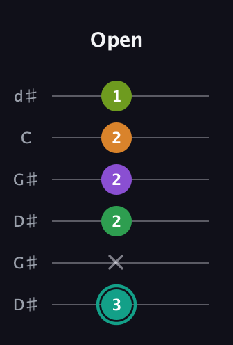 F♯ Augmented-major 7th Sharp 13th guitar tab — Open (3 x 2 2 2 1) in Open G Tuning (DGDGBD) · Capo 1