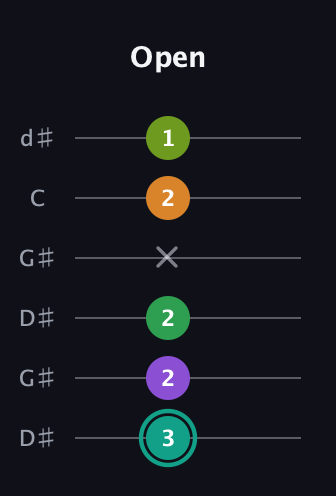 F♯ Augmented-major 7th Sharp 13th guitar tab — Open (3 2 2 x 2 1) in Open G Tuning (DGDGBD) · Capo 1