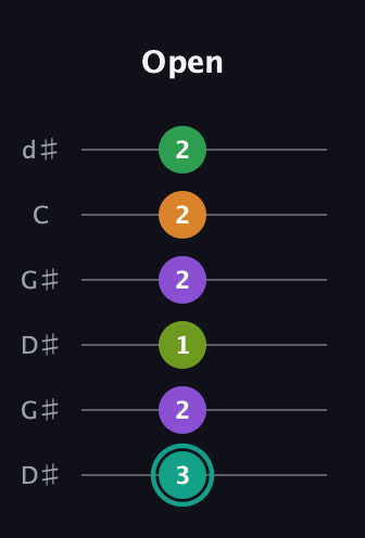 F♯ Augmented-major 7th Sharp 13th guitar tab — Open (3 2 1 2 2 2) in Open G Tuning (DGDGBD) · Capo 1