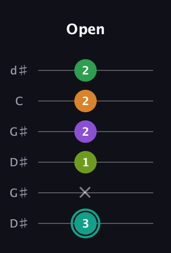 F♯ Augmented-major 7th Sharp 13th guitar tab — Open (3 x 1 2 2 2) in Open G Tuning (DGDGBD) · Capo 1