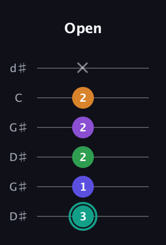 F♯ Augmented-major 7th Sharp 9th guitar tab — Open (3 1 2 2 2 x) in Open G Tuning (DGDGBD) · Capo 1