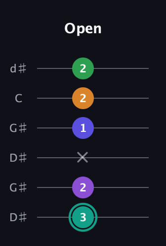 F♯ Augmented-major 7th Sharp 9th guitar tab — Open (3 2 x 1 2 2) in Open G Tuning (DGDGBD) · Capo 1