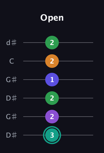 F♯ Augmented-major 7th Sharp 9th guitar tab — Open (3 2 2 1 2 2) in Open G Tuning (DGDGBD) · Capo 1
