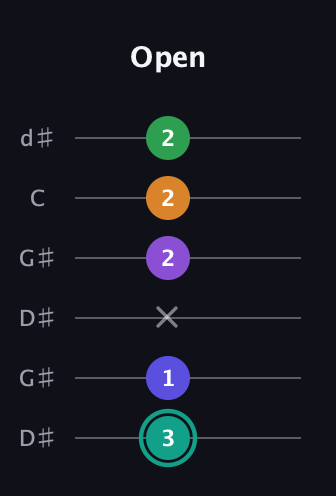 F♯ Augmented-major 7th Sharp 9th guitar tab — Open (3 1 x 2 2 2) in Open G Tuning (DGDGBD) · Capo 1