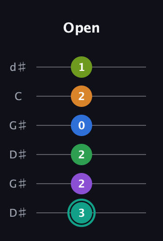 F♯ Augmented-major 9th Sharp 13th guitar tab — Open (3 2 2 0 2 1) in Open G Tuning (DGDGBD) · Capo 1