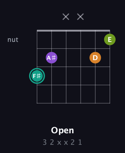 F♯ Augmented Sharp 13th guitar chord — Open (3 2 x x 2 1) fretboard diagram in Open G Tuning (DGDGBD) · Capo 1