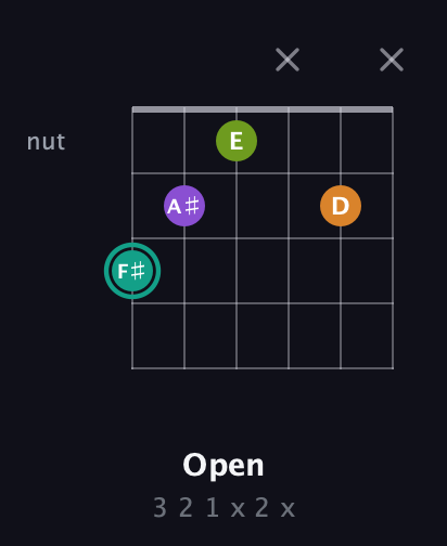 F♯ Augmented Sharp 13th guitar chord — Open (3 2 1 x 2 x) fretboard diagram in Open G Tuning (DGDGBD) · Capo 1