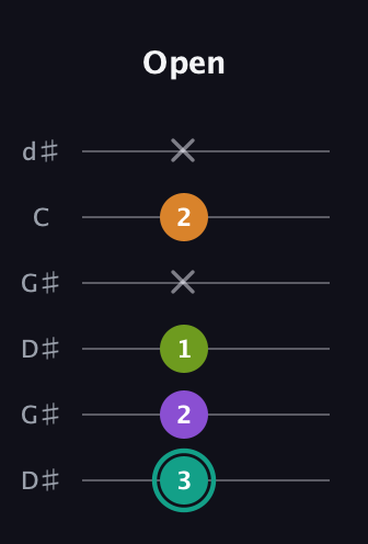 F♯ Augmented Sharp 13th guitar tab — Open (3 2 1 x 2 x) in Open G Tuning (DGDGBD) · Capo 1