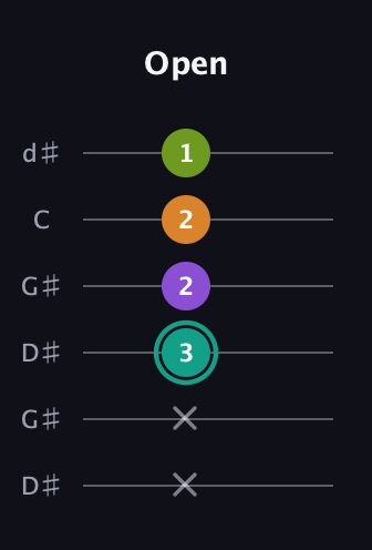 F♯ Augmented Sharp 13th guitar tab — Open (x x 3 2 2 1) in Open G Tuning (DGDGBD) · Capo 1