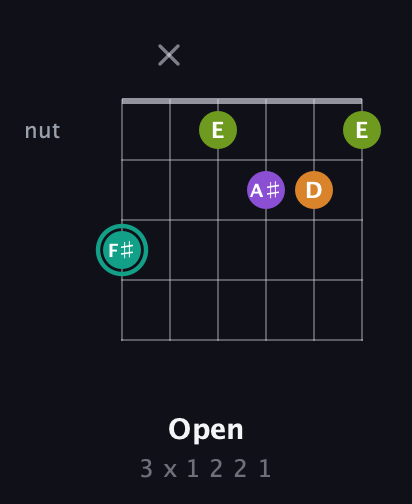 F♯ Augmented Sharp 13th guitar chord — Open (3 x 1 2 2 1) fretboard diagram in Open G Tuning (DGDGBD) · Capo 1