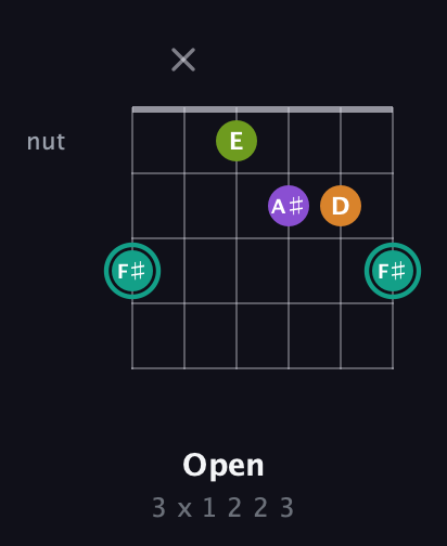 F♯ Augmented Sharp 13th guitar chord — Open (3 x 1 2 2 3) fretboard diagram in Open G Tuning (DGDGBD) · Capo 1