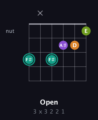 F♯ Augmented Sharp 13th guitar chord — Open (3 x 3 2 2 1) fretboard diagram in Open G Tuning (DGDGBD) · Capo 1
