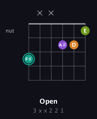 F♯ Augmented Sharp 13th guitar chord — Open (3 x x 2 2 1) fretboard diagram in Open G Tuning (DGDGBD) · Capo 1