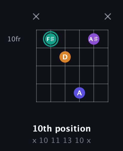 F♯ Augmented Sharp 9th guitar chord — 10th position (x 10 11 13 10 x) fretboard diagram in Open G Tuning (DGDGBD) · Capo 1