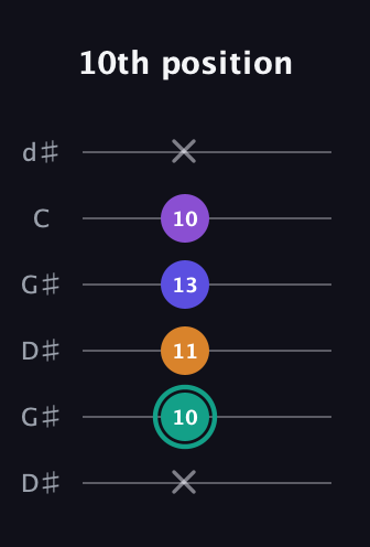F♯ Augmented Sharp 9th guitar tab — 10th position (x 10 11 13 10 x) in Open G Tuning (DGDGBD) · Capo 1