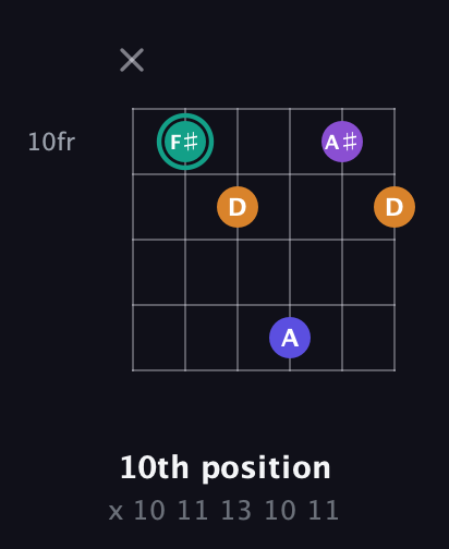 F♯ Augmented Sharp 9th guitar chord — 10th position (x 10 11 13 10 11) fretboard diagram in Open G Tuning (DGDGBD) · Capo 1