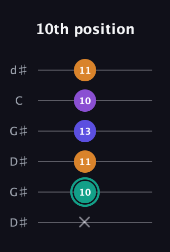 F♯ Augmented Sharp 9th guitar tab — 10th position (x 10 11 13 10 11) in Open G Tuning (DGDGBD) · Capo 1