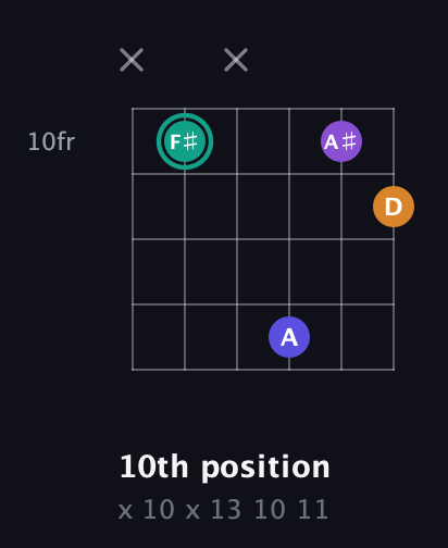 F♯ Augmented Sharp 9th guitar chord — 10th position (x 10 x 13 10 11) fretboard diagram in Open G Tuning (DGDGBD) · Capo 1